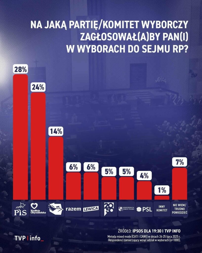 Nowy sondaż 26 07 2025